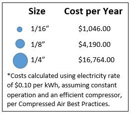 Leak Chart Size vs Cost per Year